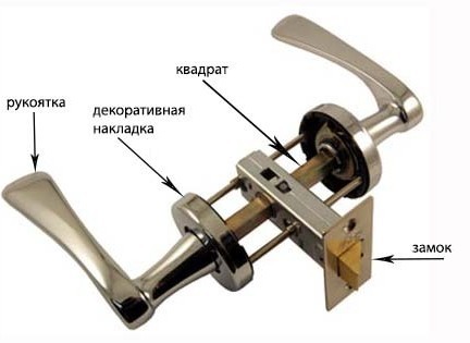 Устройство дверных ручек Устройство дверных ручек
