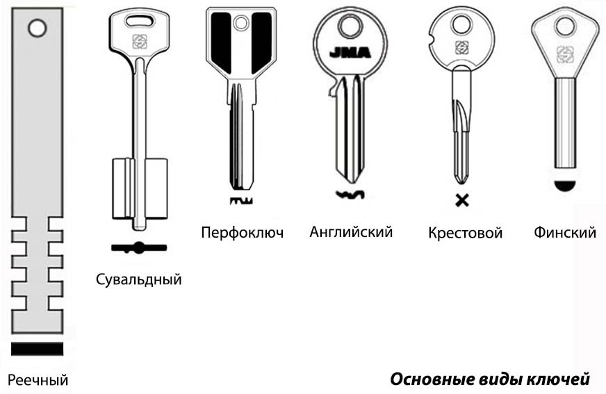 Основные виды ключей Основные виды дверных ключей